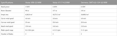 Assessment of the wind energy potential and economic viability of selected sites along Nigeria’s coastal and offshore locations